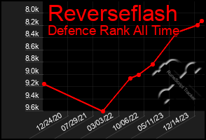 Total Graph of Reverseflash