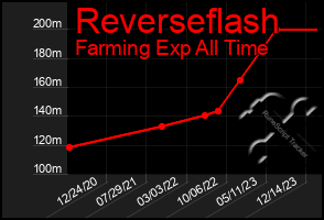 Total Graph of Reverseflash