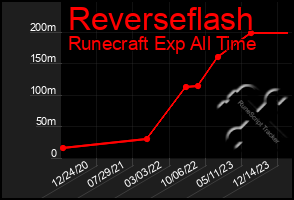 Total Graph of Reverseflash