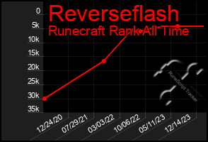 Total Graph of Reverseflash