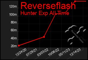 Total Graph of Reverseflash