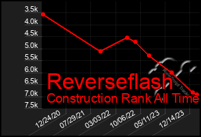 Total Graph of Reverseflash