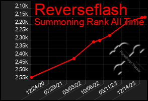 Total Graph of Reverseflash