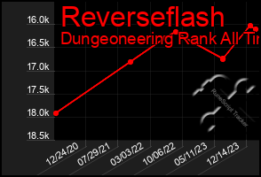 Total Graph of Reverseflash