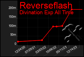 Total Graph of Reverseflash