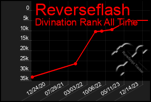 Total Graph of Reverseflash