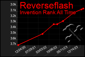 Total Graph of Reverseflash