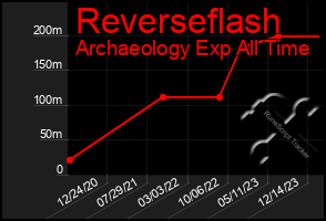 Total Graph of Reverseflash