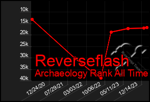 Total Graph of Reverseflash