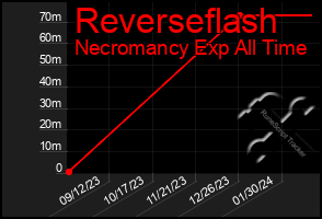 Total Graph of Reverseflash