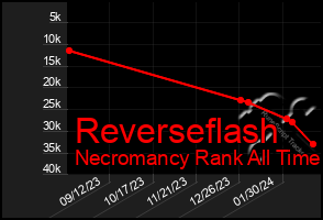 Total Graph of Reverseflash