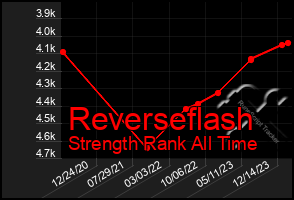 Total Graph of Reverseflash