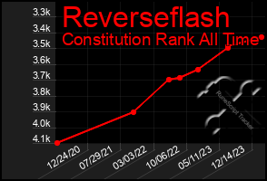 Total Graph of Reverseflash