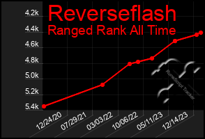 Total Graph of Reverseflash