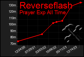 Total Graph of Reverseflash