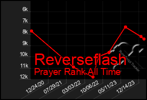 Total Graph of Reverseflash