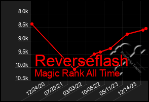 Total Graph of Reverseflash