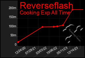 Total Graph of Reverseflash