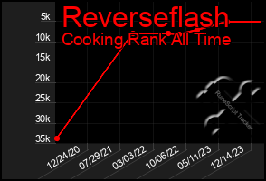 Total Graph of Reverseflash