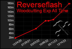 Total Graph of Reverseflash