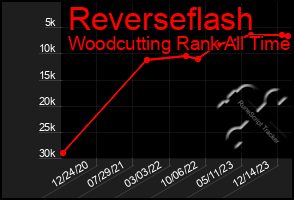 Total Graph of Reverseflash