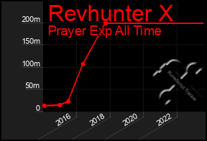 Total Graph of Revhunter X