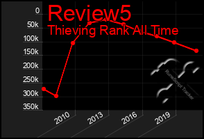 Total Graph of Review5