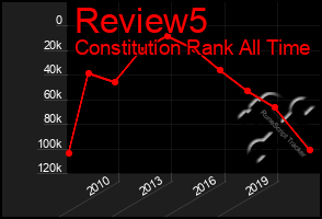 Total Graph of Review5