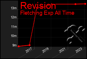 Total Graph of Revision