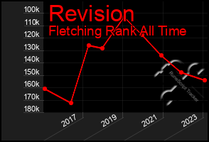 Total Graph of Revision