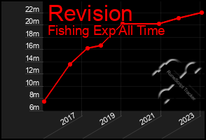 Total Graph of Revision