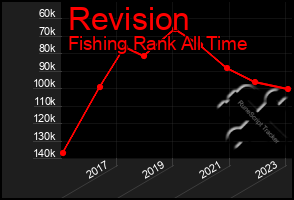Total Graph of Revision