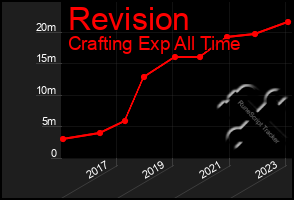 Total Graph of Revision