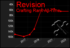 Total Graph of Revision