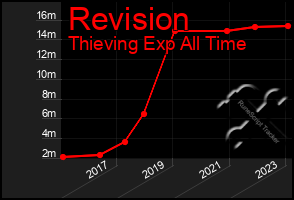Total Graph of Revision