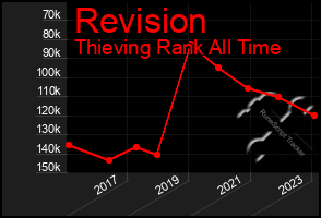 Total Graph of Revision
