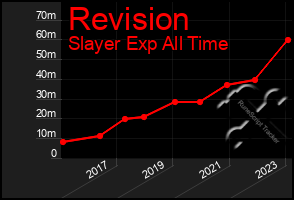 Total Graph of Revision