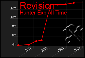 Total Graph of Revision