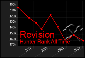 Total Graph of Revision