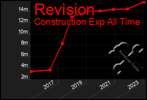 Total Graph of Revision