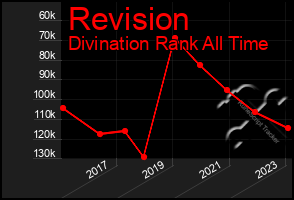 Total Graph of Revision