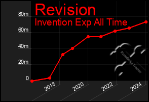 Total Graph of Revision