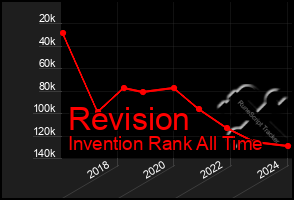 Total Graph of Revision