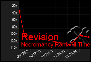 Total Graph of Revision