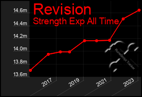 Total Graph of Revision