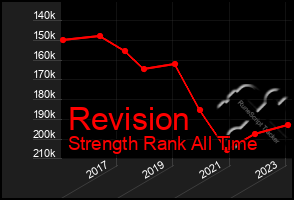 Total Graph of Revision