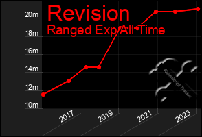 Total Graph of Revision