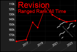 Total Graph of Revision