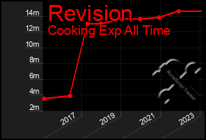 Total Graph of Revision