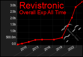 Total Graph of Revistronic